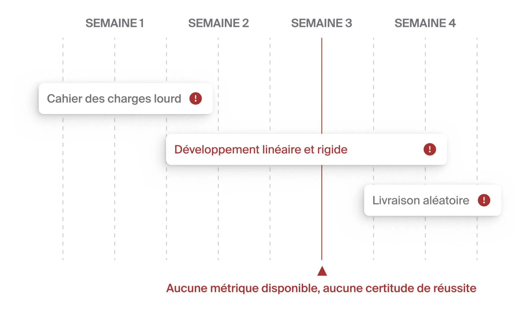 Pratique traditionnelle