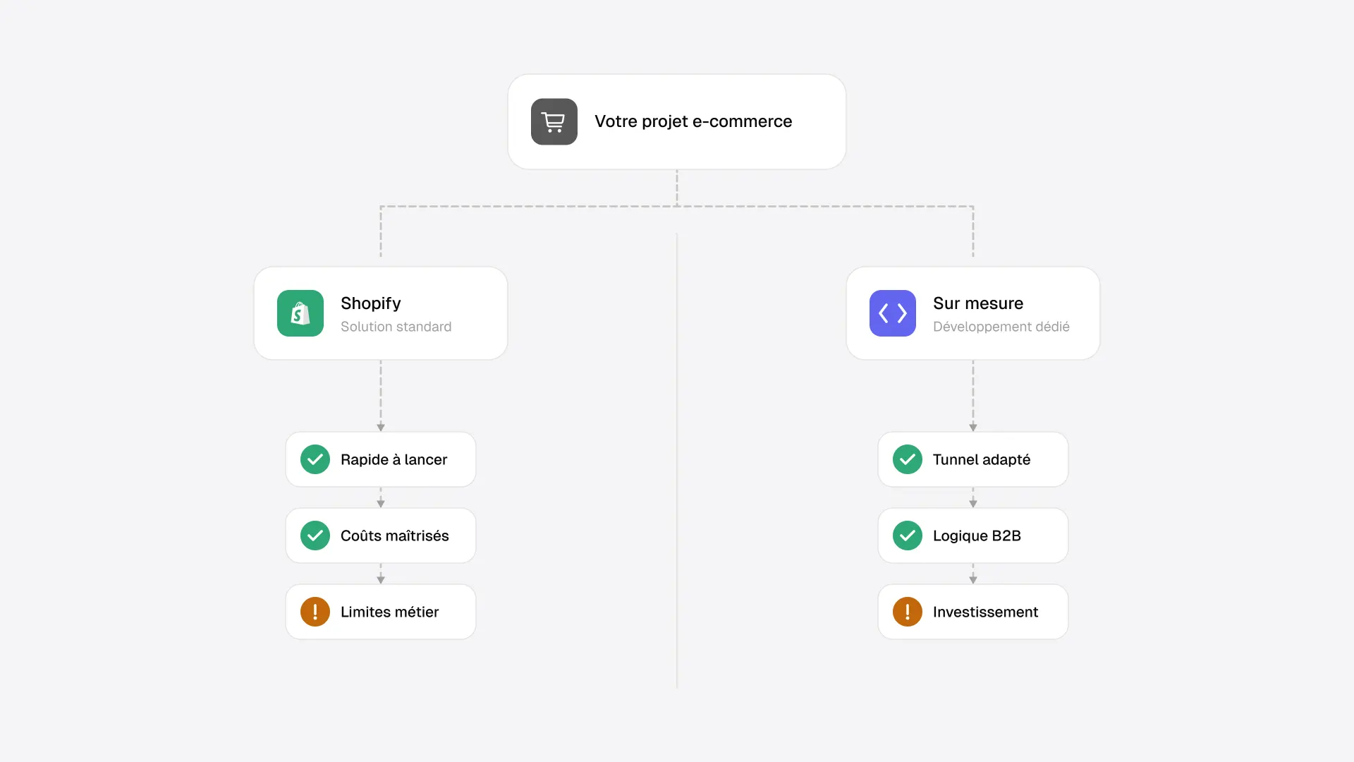 Shopify ou E-commerce sur mesure : Comment choisir ? (Guide 2026)