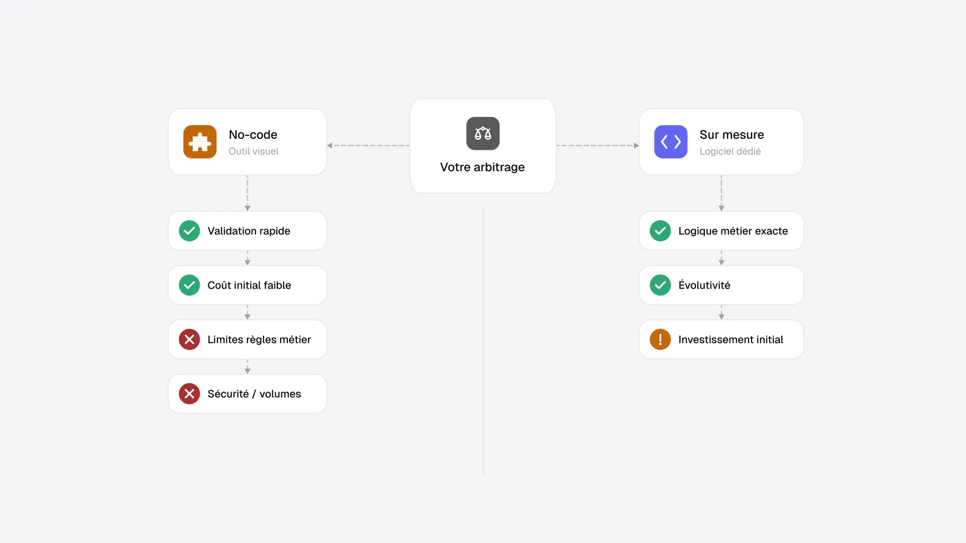 Logiciel métier ou outil no-code : comment choisir pour votre entreprise ?